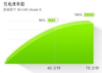 테슬라의 가장 중요한 시장 '중국' 아시아 최대 충전소 운영