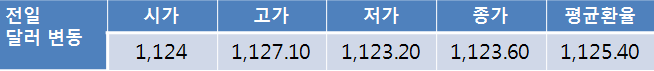 글로벌 달러 약세에 오늘 원-달러 환율 1,110원대 후반 하락 전망