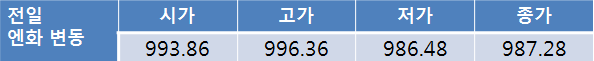 글로벌 달러 약세에 오늘 원-달러 환율 1,110원대 후반 하락 전망