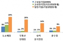 고성장기업, 국내 경제성장 견인