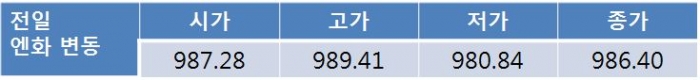 트럼프 정부에 대한 불확실성으로 오늘 원-달러 환율 1,110원대 초중반 하락 전망
