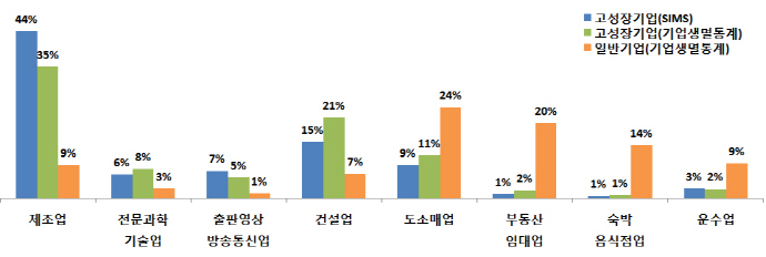 고성장기업, 국내 경제성장 견인