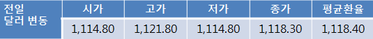 트럼프 탄핵 가능성으로 오늘 원-달러 환율 1,120원대 중반 상승 전망