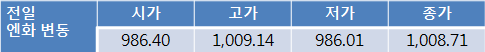 트럼프 탄핵 가능성으로 오늘 원-달러 환율 1,120원대 중반 상승 전망