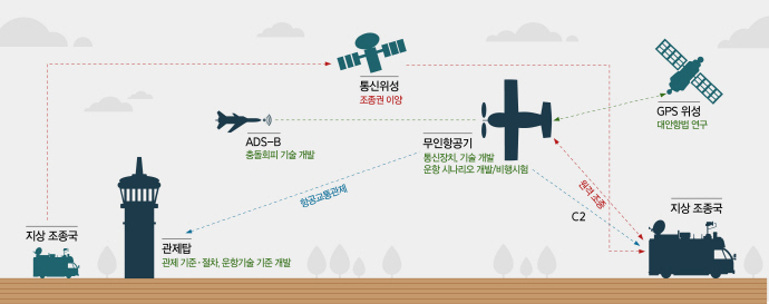 민간공역 내 무인항공기 통합운용, 초석 다진다