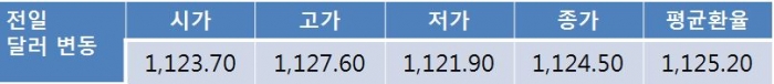 대외 정치적 불확실성 유지되며 오늘 환율 1,130원선 상승 시도 전망
