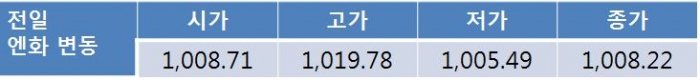 대외 정치적 불확실성 유지되며 오늘 환율 1,130원선 상승 시도 전망