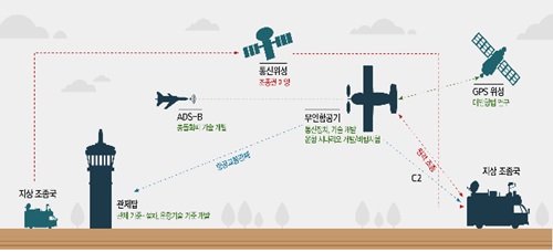 한국, 무인항공시대 선도 첫 발 내딛는다