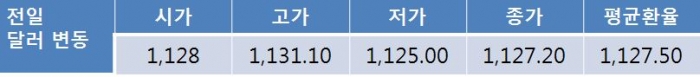 미국 정치적 불확실성 지속에 오늘 달러-원환율 1,110원대 후반 하락 전망