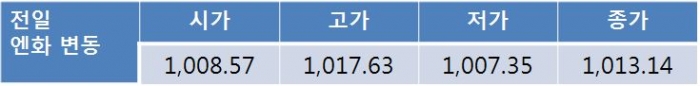 미국 정치적 불확실성 지속에 오늘 달러-원환율 1,110원대 후반 하락 전망