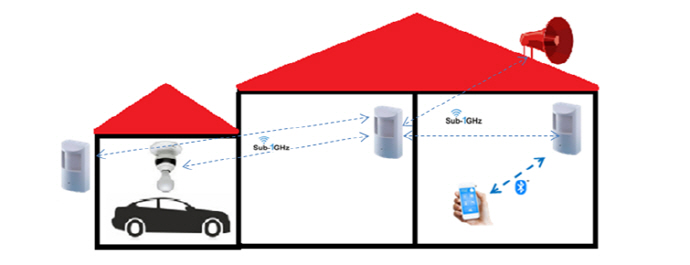 [TECH] Sub-1GHz 기술 탑재한 무선 모션 감지기 설계하기