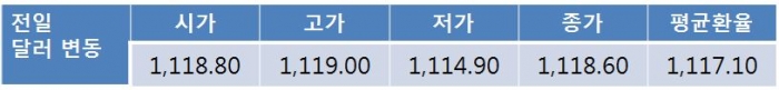 연저점 앞둔 경계심에 오늘 달러-원환율 1,110원대 중반 등락 전망