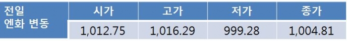 연저점 앞둔 경계심에 오늘 달러-원환율 1,110원대 중반 등락 전망