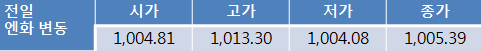 미 금리 인상 기대감에 오늘 달러-원환율 1,120원대 중반 등락 전망