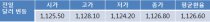 FOMC 의사록에 대한 실망감으로 오늘 원-달러 환율 1,110원대 후반 하락 전망