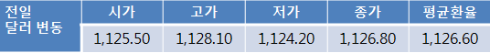 FOMC 의사록에 대한 실망감으로 오늘 원-달러 환율 1,110원대 후반 하락 전망