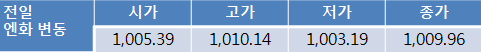 FOMC 의사록에 대한 실망감으로 오늘 원-달러 환율 1,110원대 후반 하락 전망