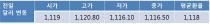 유가 급락에 오늘 환율 1,120원선 상승 전망