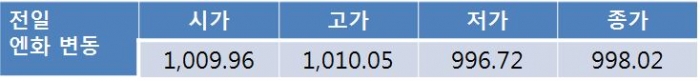 유가 급락에 오늘 환율 1,120원선 상승 전망