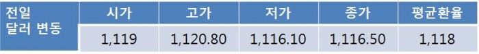 유가 급락에 오늘 환율 1,120원선 상승 전망