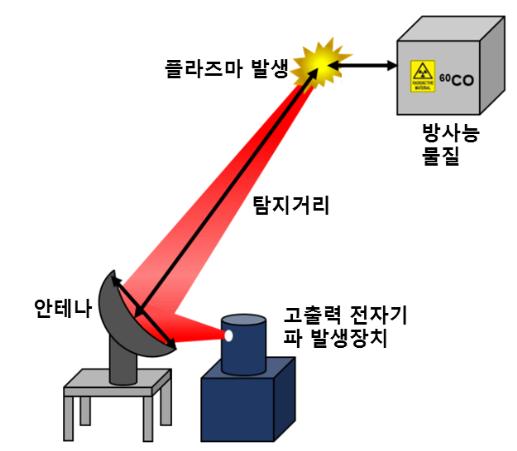 방사능 물질 원거리 탐지 기술 최초 개발