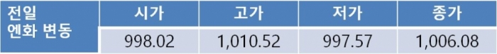 장중 수급 동향에 따라 오늘 달러-원 환율 1,120원선 부근 등락 전망