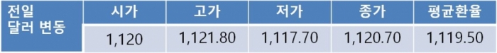 장중 수급 동향에 따라 오늘 달러-원 환율 1,120원선 부근 등락 전망