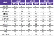 전 세계 전기전자·기계·나노소재 분야 기술규제 확대