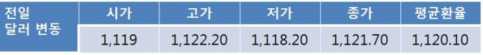 월말 장세에 오늘 달러-원 환율 1,120원선 중심 등락 전망