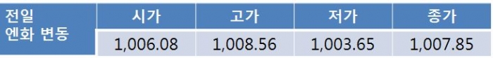 월말 장세에 오늘 달러-원 환율 1,120원선 중심 등락 전망
