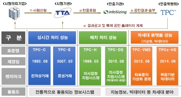 TTA 통한 컴퓨팅 장비 국제 공인 인증(TPC) 첫 사례 나와