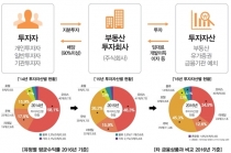 부동산투자회사 리츠, 평균 배당률 6.0%