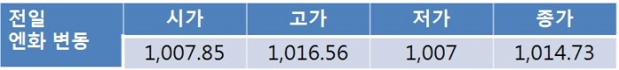 오늘 원-달러 환율 방향성 설정 재료 부재로 1,120원대 초반 등락 전망