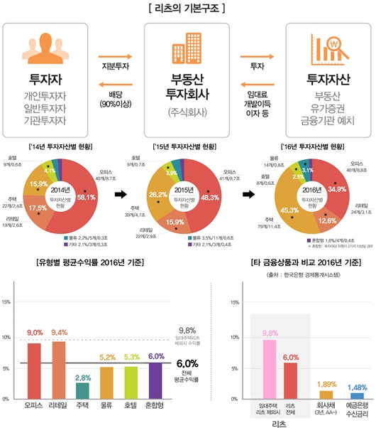 부동산투자회사 리츠, 평균 배당률 6.0%