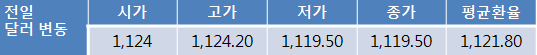 하이보 급등으로 인한 위안화 강세에 오늘 원-달러 환율 1,110원대 후반 하락 전망