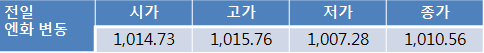 하이보 급등으로 인한 위안화 강세에 오늘 원-달러 환율 1,110원대 후반 하락 전망