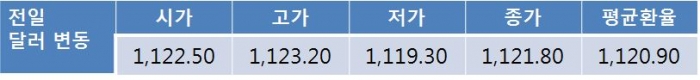 런던 테러로 인한 안전자산 선호심리에 원-달러 환율 1,100원대 중반 전망