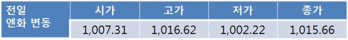 런던 테러로 인한 안전자산 선호심리에 원-달러 환율 1,100원대 중반 전망