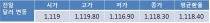 글로벌 달러 약세 지속으로 오늘 원-달러 환율 1,110원대 후반 등락 전망
