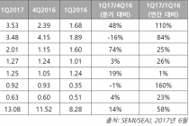 한국 반도체 제조장비 출하 대만 제치고 1위