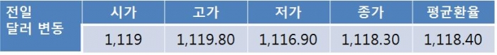 글로벌 달러 약세 지속으로 오늘 원-달러 환율 1,110원대 후반 등락 전망