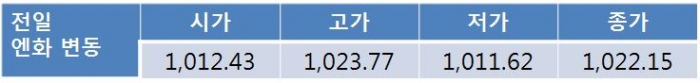 글로벌 달러 약세 지속으로 오늘 원-달러 환율 1,110원대 후반 등락 전망