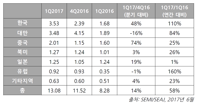 한국 반도체 제조장비 출하 대만 제치고 1위