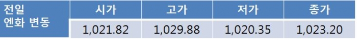 오늘 원-달러 환율 미 FBI 전 국장 의회 증언에 1,120원대 중반 등락 전망