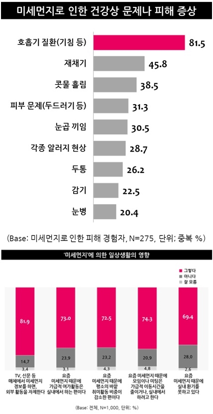 생존 위협하는 ‘미세먼지 공포’ 이제는 일상