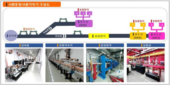 한국, 세계 3번째로 4세대 방사광가속기 구축