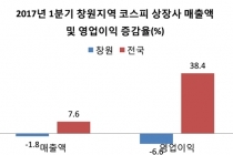 1조 원 이상 매출 코스피 상장사, 현대위아와 두산중공업