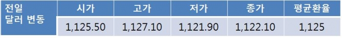 오늘 원-달러 환율 6월 FOMC 앞둔 관망세로 1,120원대 초반 등락 전망