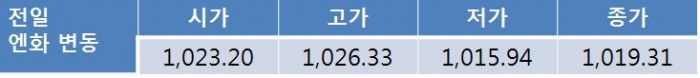 오늘 원-달러 환율 6월 FOMC 앞둔 관망세로 1,120원대 초반 등락 전망