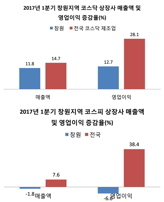1조 원 이상 매출 코스피 상장사, 현대위아와 두산중공업